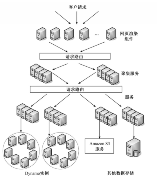 面向服务的Amazon平台架构